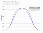 FlatVsRollerChart